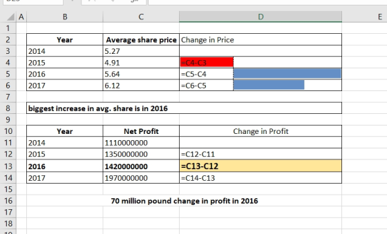 B Year 2014 Average share price Change in Price 5.27 =C4-C3 5.64 =C5-C4 6.12 =C6-C5 2015 2016 2017 4.91 biggest increase in a