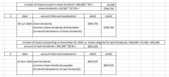 number of shares issued in share dividend = 850,000 * 5% = share dividends = 42,500 * $17.90 = 42,500 $760,750 date account t