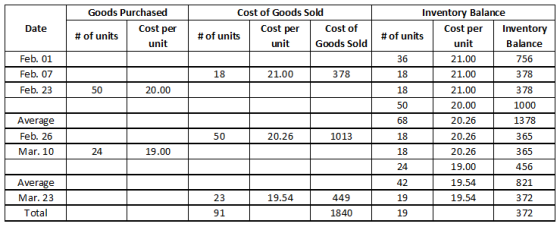Date Goods Purchased # of units Cost per unit Cost of Goods Sold Cost per Cost of # of units unit Goods Sold Feb. 01 Feb. 07