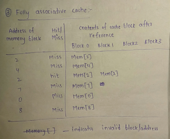 after Block © Fully associative cache- Address of Hitl contents of cache block memory block Miss reference Block 0 Block 1 Bl