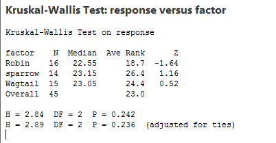 Kruskal-Wallis Test: response versus factor Kruskal-Wallis Test on response factor N Median Robin 16 22.55 sparrow 14 23.15 W