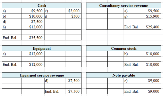 Cash $9,500 c) $10,000 D) $7,500 $12,000 $3,000 $500 Consultancy service revenue a) $9,500 $15.900 b) d) h) End Bal. $25,400