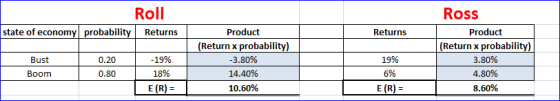 Roll state of economy probability Returns C T Returns Ross Product (Return x probability) 3.80% 4.80% 8.60% Bust 0.20 Product