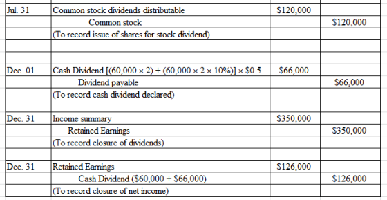 Jul. 31 $120.000 Common stock dividends distributable Common stock (To record issue of shares for stock dividend) $120.000 De