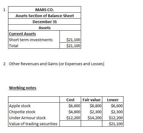 1 MARS CO. Assets Section of Balance Sheet December 31 Assets Current Assets short term investments $21,100 Total $21,100 2 O