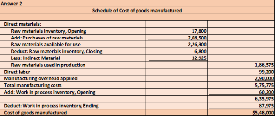 Answer 2 Schedule of Cost of goods manufactured Direct materials: Raw materials Inventory, Opening Add: Purchases of raw mate