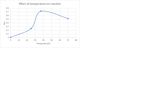 Effect of temperature on reaction Abs. 10 20 60 70 80 30 40 50 Temperature(C)