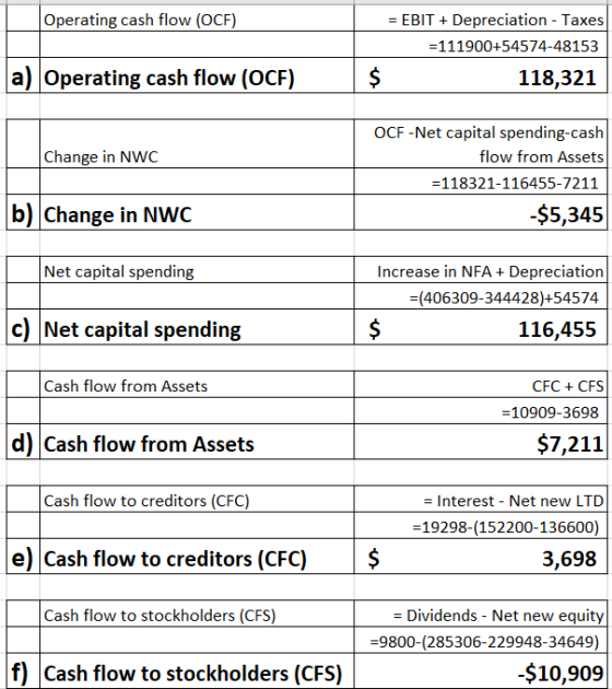 Operating cash flow (OCF) = EBIT + Depreciation - Taxes =111900+54574-48153 118,321 a) Operating cash flow (OCF) $ Change in