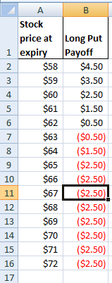 А в Stock price at Long Put 1 expiry Payoff $58 $4.50 $59 $3.50 $2.50 $1.50 $0.50 ($0.50) $64 ($1.50) $65 ($2.50) ($2.50) $67