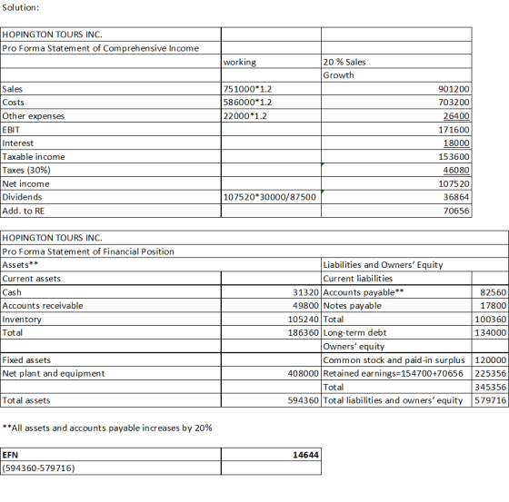 Solution: HOPINGTON TOURS INC. Pro Forma Statement of Comprehensive Income working 20 % Sales Growth 751000*1.2 586000*1.2 22
