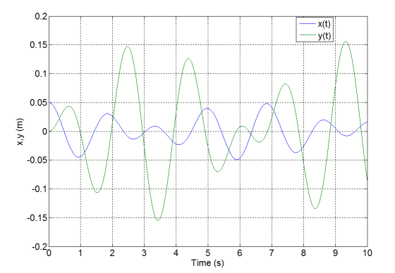 x,y (m) -0.15 3 3 4 6 7 8 5 Time (s) 9 10