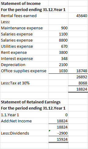 45640 Statement of Income For the period ending 31.12.Year 1 Rental fees earned Less: Maintenance expense 900 Salaries expens