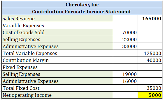 165000 Cherokee, Inc Contribution Formate Income Statement sales Revneue Varaible Expenses Cost of Goods Sold 70000 Selling E
