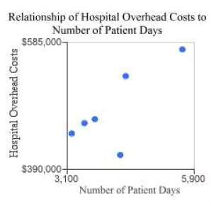 Relationship of Hospital Overhead Costs to Number of Patient Days $585,000 Hospital Overhead Costs $390,000+ 3,100 Number of