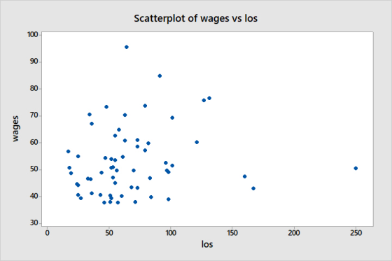 Scatterplot of wages vs los 100 90 80 70 60 40 30 150 50 100 200 250 los O 50 wages