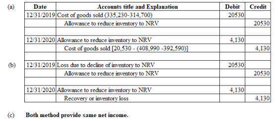 Accounts title and Explanation Date Debit Credit 12/31/2019 Cost of goods sold (335,230-314,700) Allowance to reduce inventor