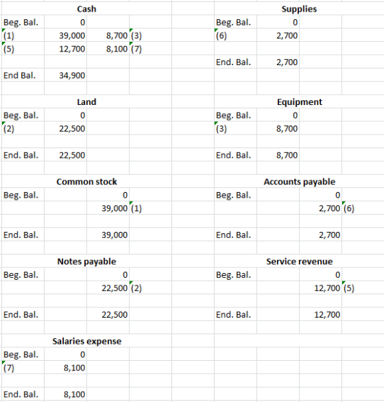 Cash Supplies Beg. Bal. Beg. Bal. (1) 16 2,700 39,000 12,700 8,700 (3) 8,100 (7) (5) End. Bal. 2,700 End Bal. 34,900 Land Equ