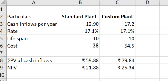 Α B 2 Particulars 3 Cash Inflows per year 4 Rate 5 Life span 6 Cost Standard Plant Custom Plant 12.90 17.2. 17.1% 17.1% 10 38