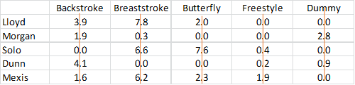 Dummy Backstroke Breaststroke 3.9 1.9 Butterfly 2.0 Lloyd 0.0 0.0 2.8 0.0 Morgan Solo Dunn Mexis 0.0 2.3