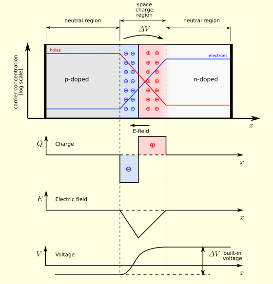 space 3 charge region neutral region neutral region holes electrons n-doped p-doped U O E-field OT Charge EElectric field bui
