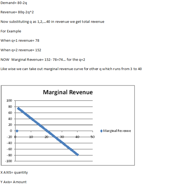 Demand- 80-2q Revenue- 80q-2q12 Now substituting q as 1,2,. .40 in revenue we get total revenue For Example When q-1 revenue-