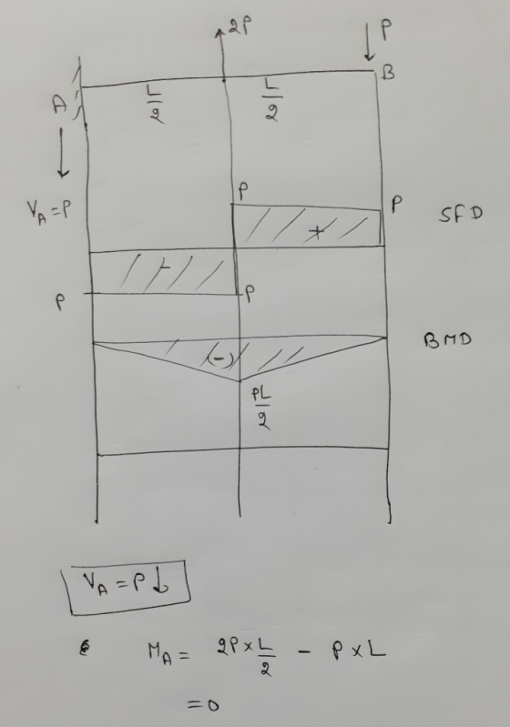 VA =P SF D BMD PL VA =Pd MA = 3** 2PXL %3D