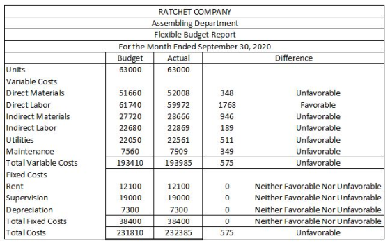 RATCHET COMPANY Assembling Department Flexible Budget Report For the Month Ended September 30, 2020 Budget Actual Difference