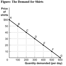 Figure: The Demand for Shirts Price of shirts $60 B 50 C 40 30 20 10 G 100 200 300 400 500 600 Quantity demanded (per day)