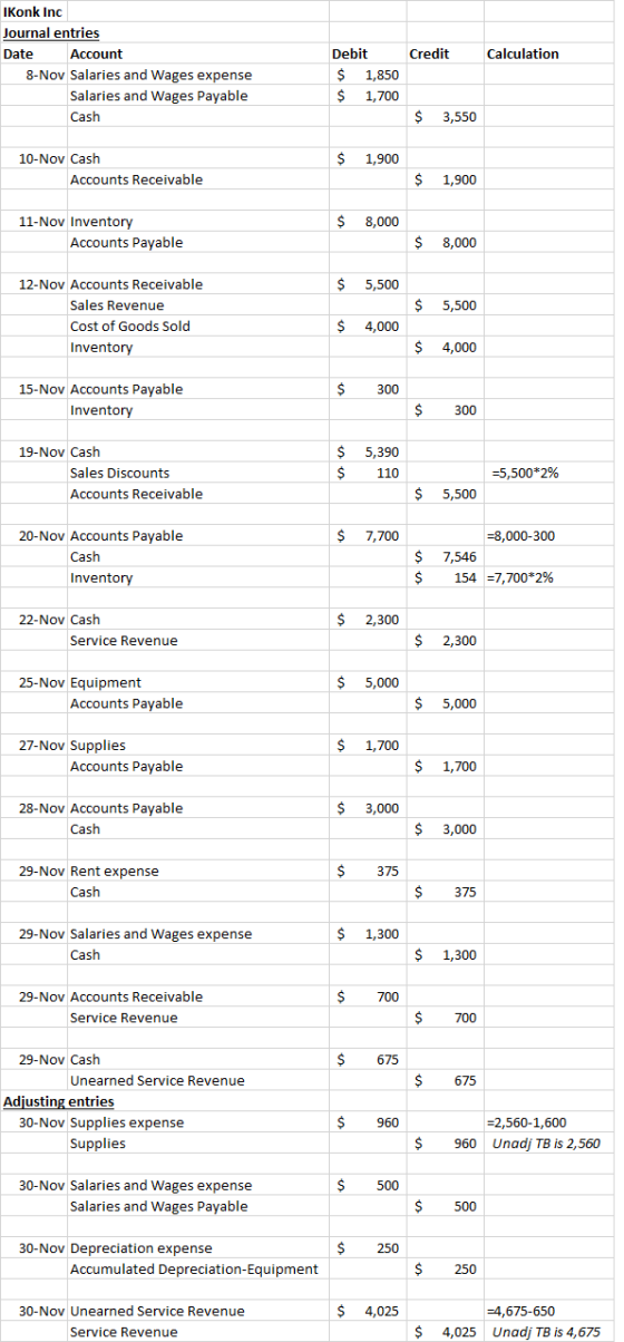 IKonk Inc Journal entries Account Debit Credit Calculation Date 8-Nov Salaries and Wages expense $ 1,850 Salaries and Wages P