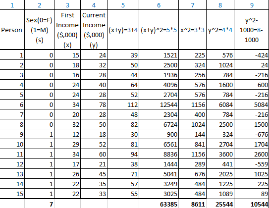 1 2 3 4 5 6 t 8 ୨ First Current |Sex(0=F) y^2- Income Income Person (1=M) | ($,000) | ($,000) |(x+y)=3+4|(x+y)^2=5*5|x^2=3*3|
