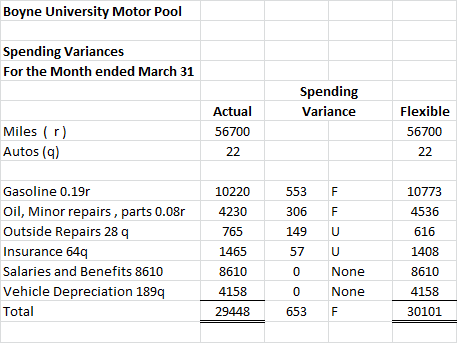 Boyne University Motor Pool Spending Variances For the Month ended March 31 Spending Variance Actual 56700 Flexible 56700 Mil