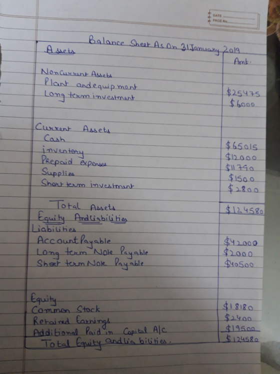 DATE PAGE Ns Balante Shear As On 313oma A sheta Amb andequwip mant $25435 Loms tomminvex Asseta Cash vert $1 2000 11340 $150 0 expense Supplies otal Aaseta $12452 abili he 12000 2000 $1o500 Account R 8180 Commen Stock $19500 Additional Paid un Copital Alc 124530 Total Cou