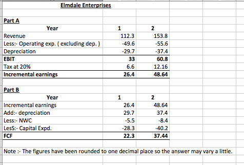 Elmdale Enterprises 1 2 153.8 -55.6 Part A Year Revenue Less:- Operating exp. (excluding dep. ) Depreciation EBIT Tax at 20%