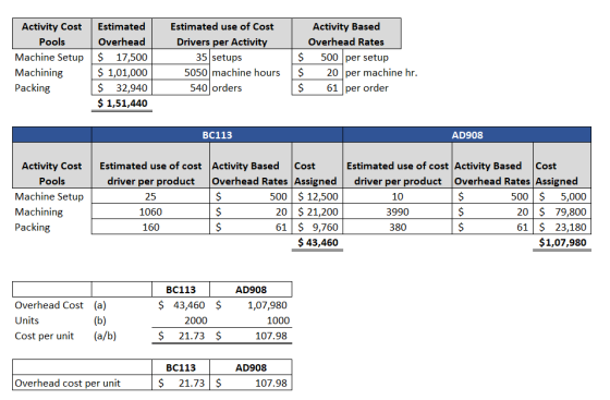 Activity Cost Estimated Pools Overhead Machine Setup $ 17,500 Machining $ 1,01,000 Packing $ 32,940 $ 1,51,440 Estimated use