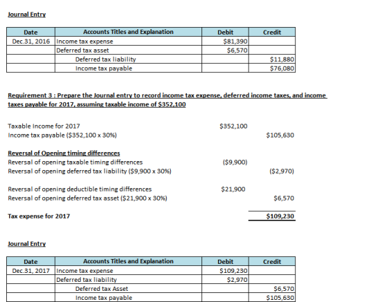 Journal Entry Credit Date Accounts Titles and Explanation Dec 31, 2016 Income tax expense Deferred tax asset Deferred tax lia