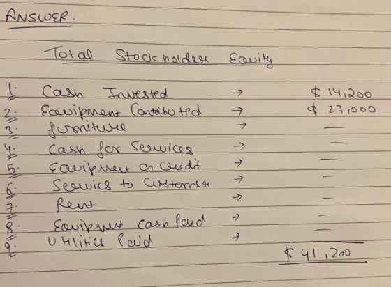 ANSWER. Total Stockholder Eauity I → $ 14,200 $ 27,000 تا به ام اف اما الام Cash Invested Ecuipment Contributed furniture cas