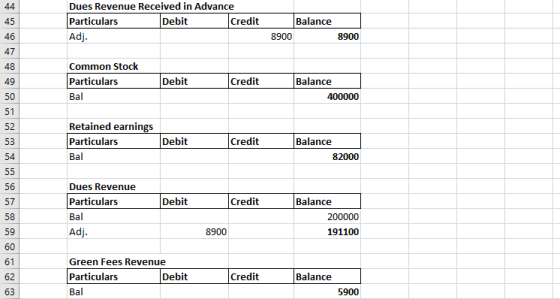 44 Dues Revenue Received in Advance Particulars Debit Credit Adj. Balance 8900 8900 45 46 47 48 49 50 51 Common Stock Particu