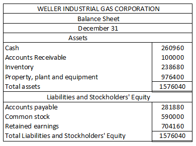 WELLER INDUSTRIAL GAS CORPORATION Balance Sheet December 31 Assets Cash 260960 Accounts Receivable 100000 Inventory 238680 Pr
