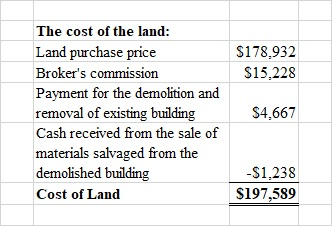 The cost of the land: $178,932 Land purchase price Brokers commission $15,228 Payment for the demolition and removal of exis