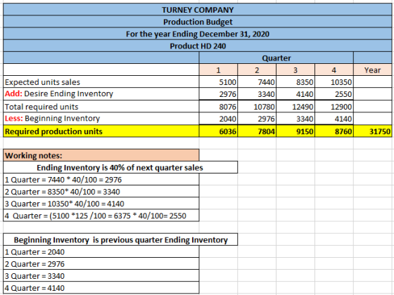 TURNEY COMPANY Production Budget For the year Ending December 31, 2020 Product HD 240 Quarter 1 | 2 | 3 | 5100 7440 8350 2976