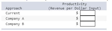 Productivity (Revenue per Dollar Input) Approach Current Company A Company B