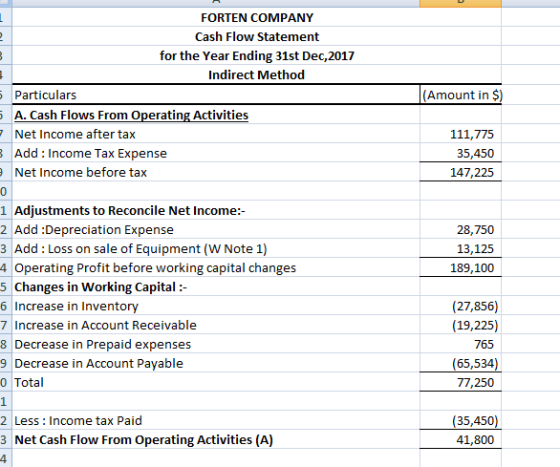 FORTEN COMPANY Cash Flow Statement for the Year Ending 31st Dec, 2017 Indirect Method 5 Particulars 5 A. Cash Flows From Oper