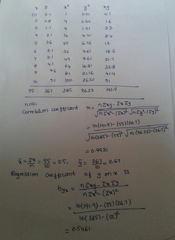y 22 2 9 0.0) ny 0.) 01 1 2 4 0.64 1.6 3.3 3 1 - 1 9 1.21 4 2.1 16 4.41 8.4 s 2-6 2S 6.76 13 6 3.1 36 9.61 18.6 7 3.1 21-7 49