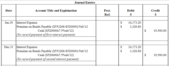 Journal Entries Date Account Title and Explaination Debit Credit Post. Ref. Jun.30 $ 16,173.20 3,326.80 Interest Expense Prem