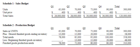 Schedule 1 - Sales Budget Units Unit price Total Sales 01 02 03 04 Total 65,000 70.000 75.000 90,000 300.000 $ 400 $ 400 $ 40