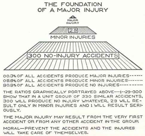 THE FOUNDATION OF A MAJOR INJURY MAJOR INJURY 29 MINOR INJURIES 300 NO-INJURY ACCIDENTS oo.3% OF ALL ACCIDENTS PRODUCE MAJOR