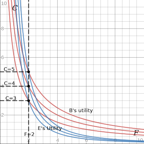 16-- Ç=5 LC=4 C = 3 Bs utility 2 ES Utility F#2