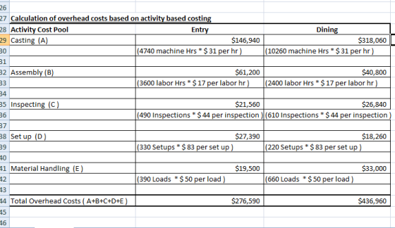 27 Calculation of overhead costs based on activity based costing 28 Activity Cost Pool Entry 29 Casting (A) $146,940 Dining $