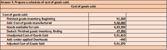 Answer 3. Prepare a schedule of cost of goods sold. Cost of goods sold. Cost of goods sold: Finished goods Inventory, Beginni
