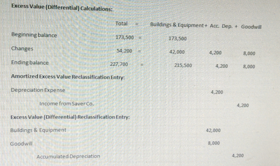 Excess Value (Differential) Calculations: Buildings & Equipment + Acc. Dep. + Goodwill Beginning balance 173,500 A 173,500 Ch